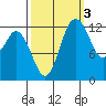 McMicken Island tide chart for Sunday, October 3, 2021