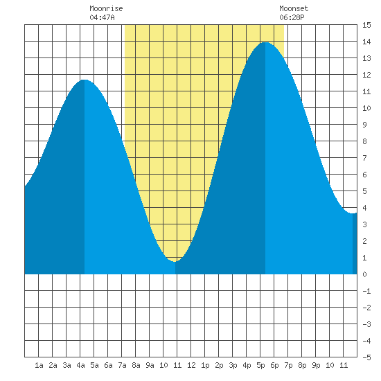 McMicken Island tide chart for Monday, October 4, 2021