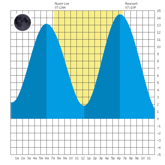 McMicken Island tide chart for Wednesday, October 6, 2021