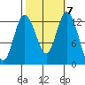 McMicken Island tide chart for Thursday, October 7, 2021