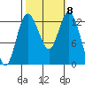 McMicken Island tide chart for Friday, October 8, 2021