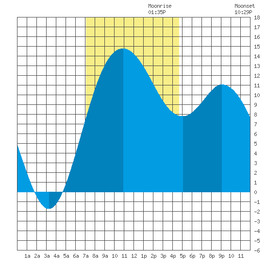 McMicken Island tide chart for Wednesday, November 10, 2021