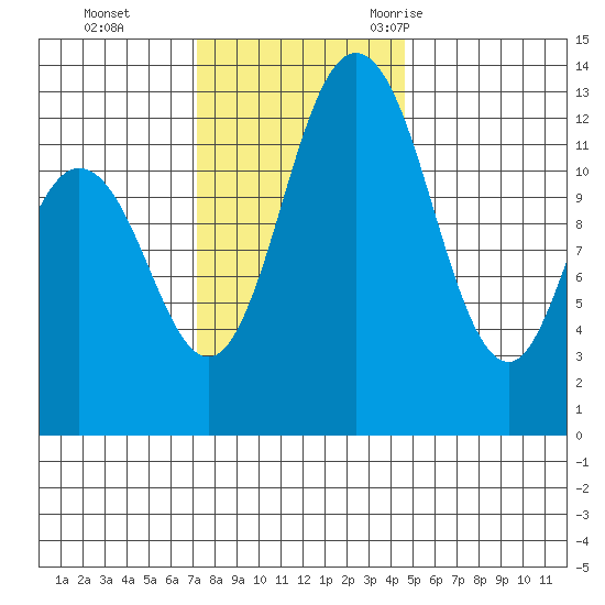 McMicken Island tide chart for Sunday, November 14, 2021