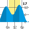 McMicken Island tide chart for Wednesday, November 17, 2021