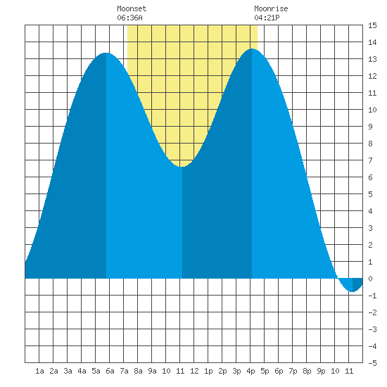 McMicken Island tide chart for Thursday, November 18, 2021
