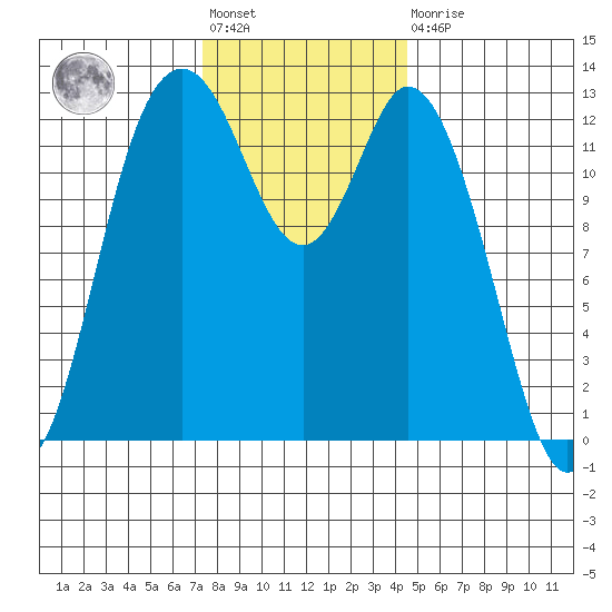 McMicken Island tide chart for Friday, November 19, 2021