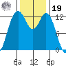 McMicken Island tide chart for Friday, November 19, 2021