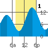 McMicken Island tide chart for Monday, November 1, 2021