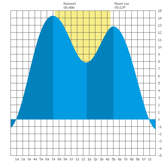 McMicken Island tide chart for Saturday, November 20, 2021