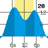 McMicken Island tide chart for Saturday, November 20, 2021