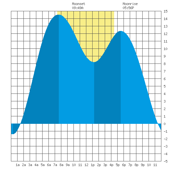 McMicken Island tide chart for Sunday, November 21, 2021