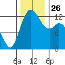 McMicken Island tide chart for Friday, November 26, 2021
