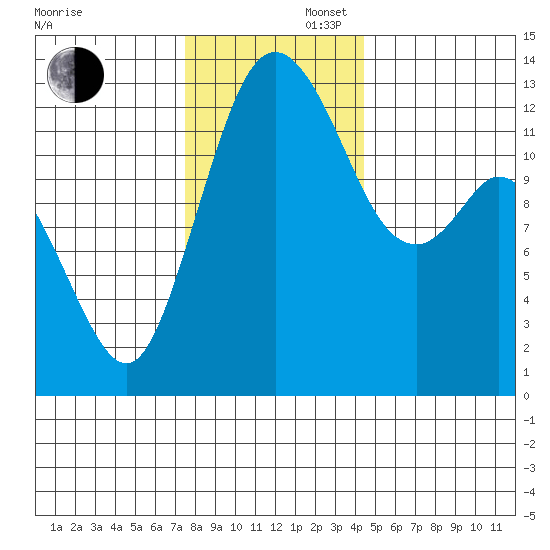 McMicken Island tide chart for Saturday, November 27, 2021