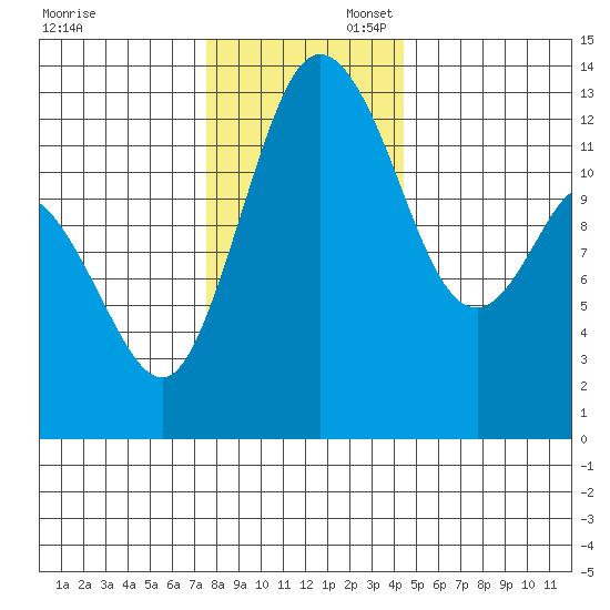 McMicken Island tide chart for Sunday, November 28, 2021