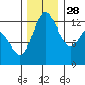 McMicken Island tide chart for Sunday, November 28, 2021