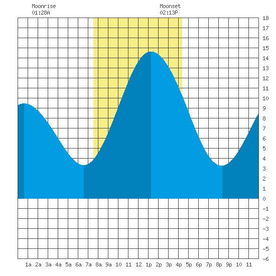 McMicken Island tide chart for Monday, November 29, 2021