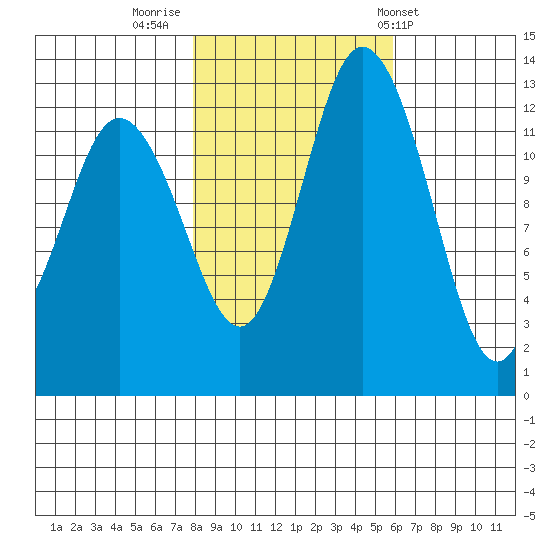 McMicken Island tide chart for Tuesday, November 2, 2021
