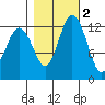 McMicken Island tide chart for Tuesday, November 2, 2021