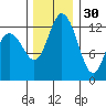 McMicken Island tide chart for Tuesday, November 30, 2021