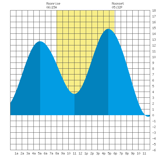 McMicken Island tide chart for Wednesday, November 3, 2021