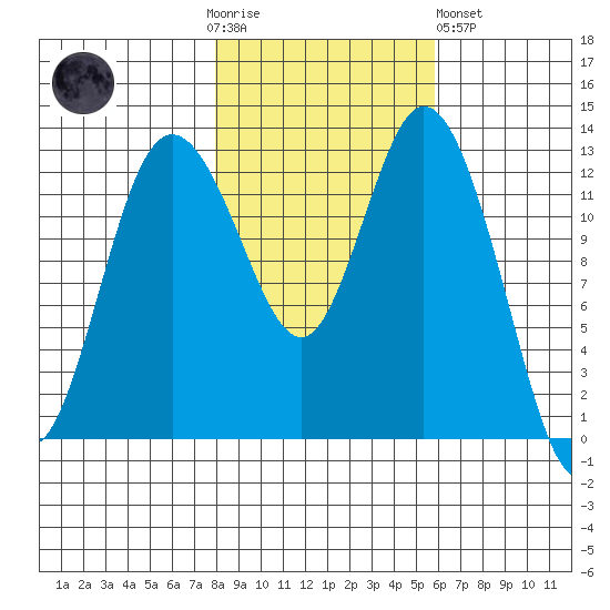 McMicken Island tide chart for Thursday, November 4, 2021