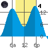 McMicken Island tide chart for Thursday, November 4, 2021