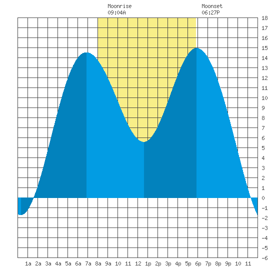 McMicken Island tide chart for Friday, November 5, 2021