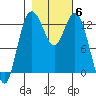 McMicken Island tide chart for Saturday, November 6, 2021