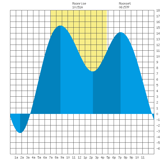 McMicken Island tide chart for Sunday, November 7, 2021