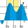 McMicken Island tide chart for Sunday, November 7, 2021