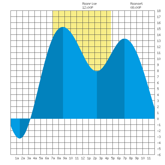 McMicken Island tide chart for Monday, November 8, 2021