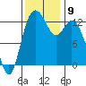 McMicken Island tide chart for Tuesday, November 9, 2021