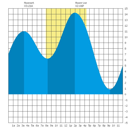 McMicken Island tide chart for Tuesday, December 14, 2021