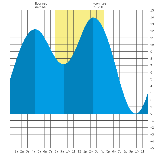 McMicken Island tide chart for Wednesday, December 15, 2021