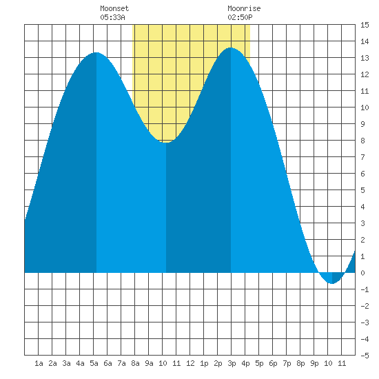 McMicken Island tide chart for Thursday, December 16, 2021
