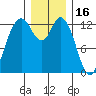 McMicken Island tide chart for Thursday, December 16, 2021
