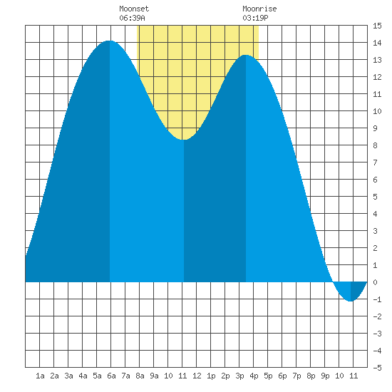 McMicken Island tide chart for Friday, December 17, 2021