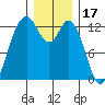 McMicken Island tide chart for Friday, December 17, 2021