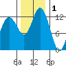 McMicken Island tide chart for Wednesday, December 1, 2021