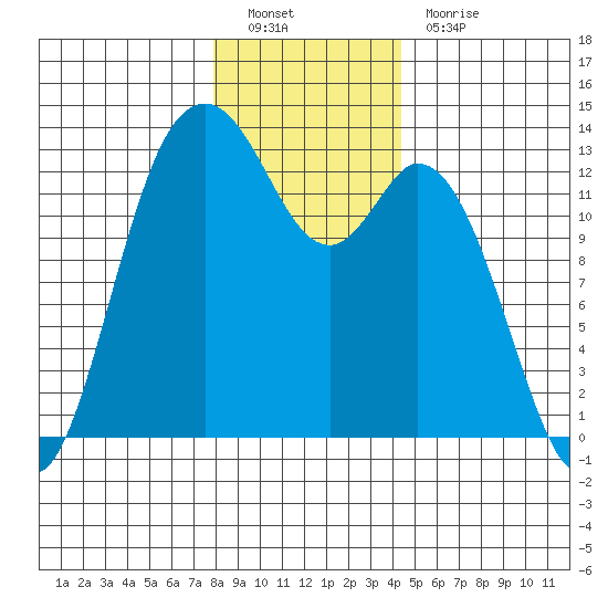 McMicken Island tide chart for Monday, December 20, 2021