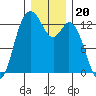 McMicken Island tide chart for Monday, December 20, 2021