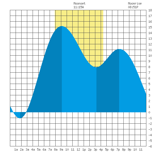 McMicken Island tide chart for Thursday, December 23, 2021
