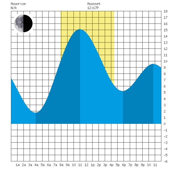 McMicken Island tide chart for Sunday, December 26, 2021