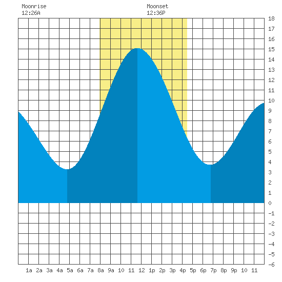McMicken Island tide chart for Monday, December 27, 2021