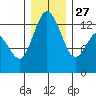 McMicken Island tide chart for Monday, December 27, 2021