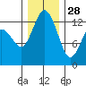 McMicken Island tide chart for Tuesday, December 28, 2021