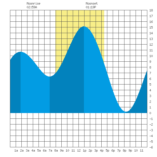 McMicken Island tide chart for Wednesday, December 29, 2021