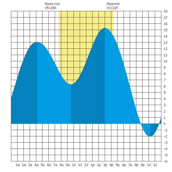 McMicken Island tide chart for Thursday, December 2, 2021