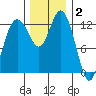 McMicken Island tide chart for Thursday, December 2, 2021