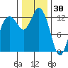 McMicken Island tide chart for Thursday, December 30, 2021